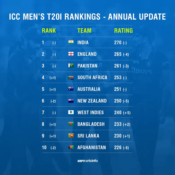 ICC T20 Teams Ranking in International Cricket
