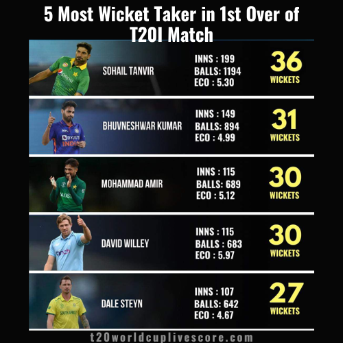 5 Most Wickets Taken in First Overs of T20I Matches - Records