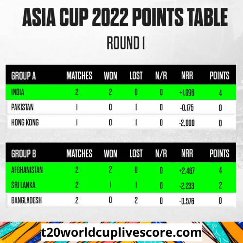 Aisa Cup 2022 Points Table, Team Standing, Qualifiers Teams 