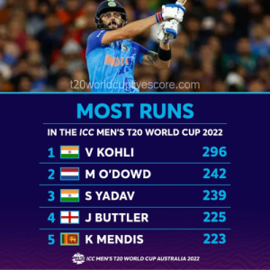 List of Most Runs Scored in T20 World Cup 2022 by Individual