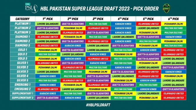 Pick Order for HBL PSL 2023 Player Draft Finalized by PCB