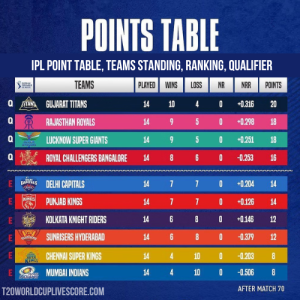 IPL Point Table 2023, Teams Standing, Ranking, Qualifier