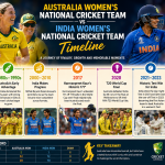 Australia Women’s national cricket team vs India Women’s national cricket team timeline