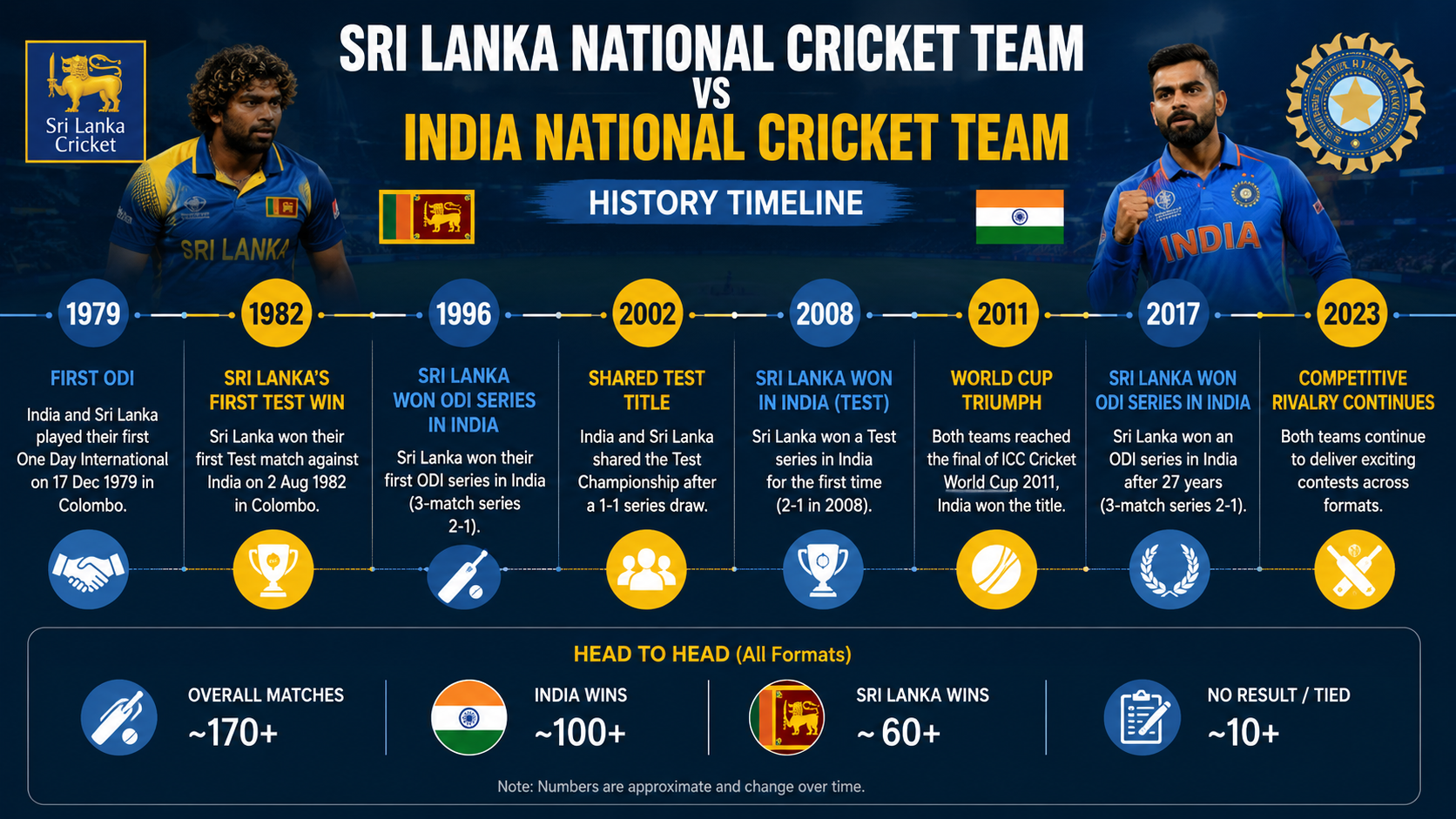 sri lanka national cricket team vs india national cricket team timeline